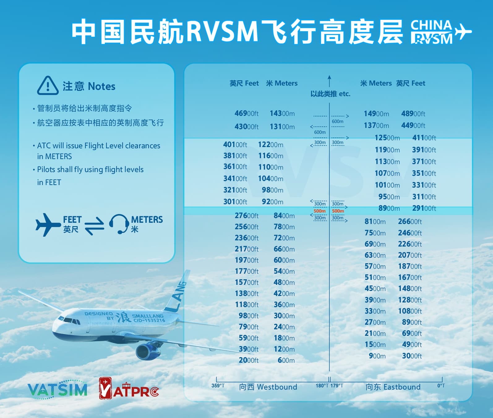 A conversion chart for metric and non-metric flight levels, presented on an image of a blue sky above the clouds, with a decription on the left panel. In English and Chinese.